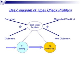 Document Misspelled Word List
Dictionary New Dictionary
Basic diagram of Spell Check Problem
Spell check
Problem
T1
Sorting
T2
Dictionary
 