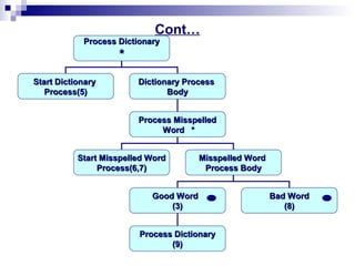 Cont…
Process DictionaryProcess Dictionary
**
Start DictionaryStart Dictionary
Process(5)Process(5)
Dictionary ProcessDictionary Process
BodyBody
Process MisspelledProcess Misspelled
Word *Word *
Start Misspelled WordStart Misspelled Word
Process(6,7)Process(6,7)
Misspelled WordMisspelled Word
Process BodyProcess Body
Good WordGood Word
(3)(3)
Bad WordBad Word
(8)(8)
Process DictionaryProcess Dictionary
(9)(9)
 