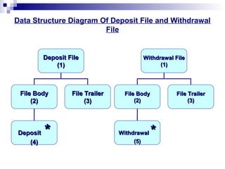 Data Structure Diagram Of Deposit File and Withdrawal
File
Deposit FileDeposit File
(1)(1)
File BodyFile Body
(2)(2)
File TrailerFile Trailer
(3)(3)
DepositDeposit **
(4)(4)
Withdrawal FileWithdrawal File
(1)(1)
File BodyFile Body
(2)(2)
File TrailerFile Trailer
(3)(3)
WithdrawalWithdrawal **
(5)(5)
 