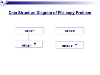 Data Structure Diagram of File copy Problem
INFILE 1INFILE 1
INFILE 1INFILE 1 ** INFILE 2INFILE 2 **
INFILE 2INFILE 2
 