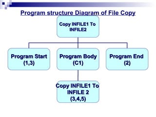 Program structure Diagram of File Copy
Copy INFILE1 ToCopy INFILE1 To
INFILE2INFILE2
Program StartProgram Start
(1,3)(1,3)
Program BodyProgram Body
(C1)(C1)
Program EndProgram End
(2)(2)
Copy INFILE1 ToCopy INFILE1 To
INFILE 2INFILE 2
(3,4,5)(3,4,5)
 