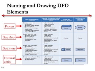 6 - 6
Naming and Drawing DFD
Elements
Process
Data flow
Data store
External
entity
 