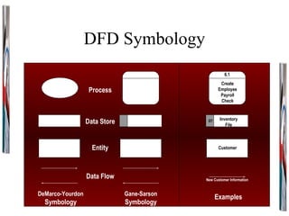 DFD Symbology
                                                       6.1
                                                     Create
                   Process                          Employee
                                                     Payroll
                                                     Check


                                                    Inventory
                  Data Store                  D7
                                                       File



                    Entity                          Customer




                  Data Flow                  New Customer Information


DeMarco-Yourdon                Gane-Sarson
                                                   Examples
  Symbology                    Symbology
 