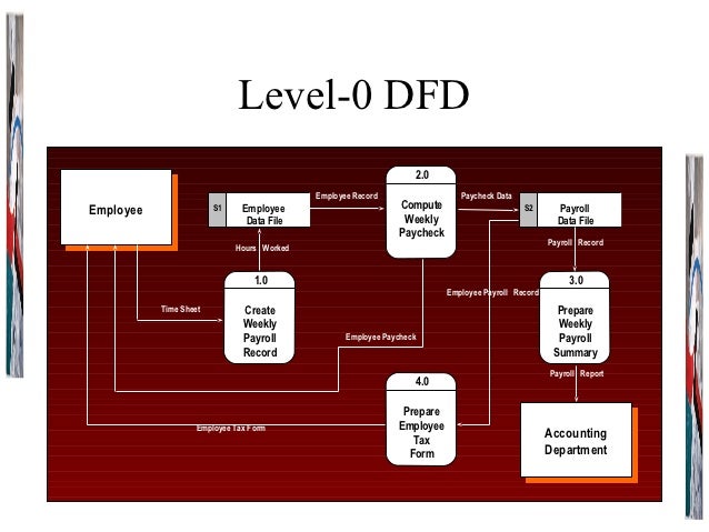 Payroll Management  Dfd For Payroll Management System