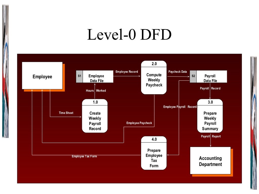 Chapter 3 Dfd And Flowchart Yx Chapter 3 Data Flow Di - vrogue.co