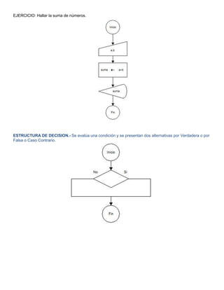 EJERCICIO: Hallar la suma de números.

ESTRUCTURA DE DECISION.- Se evalúa una condición y se presentan dos alternativas por Verdadera o por
Falsa o Caso Contrario.

 