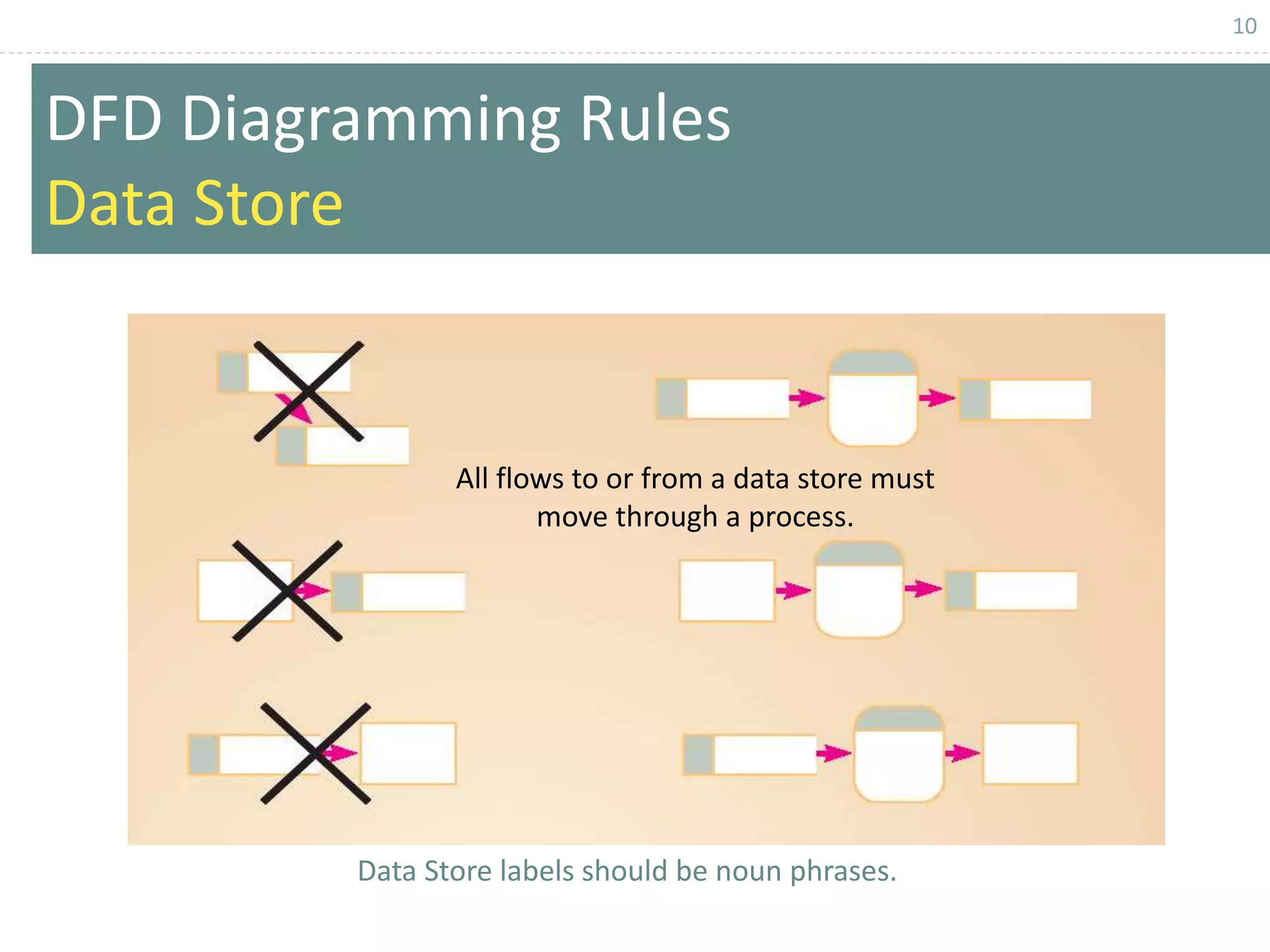 10
DFD Diagramming Rules
Data Store
Data Store labels should be noun phrases.
All flows to or from a data store must
move through a process.
 