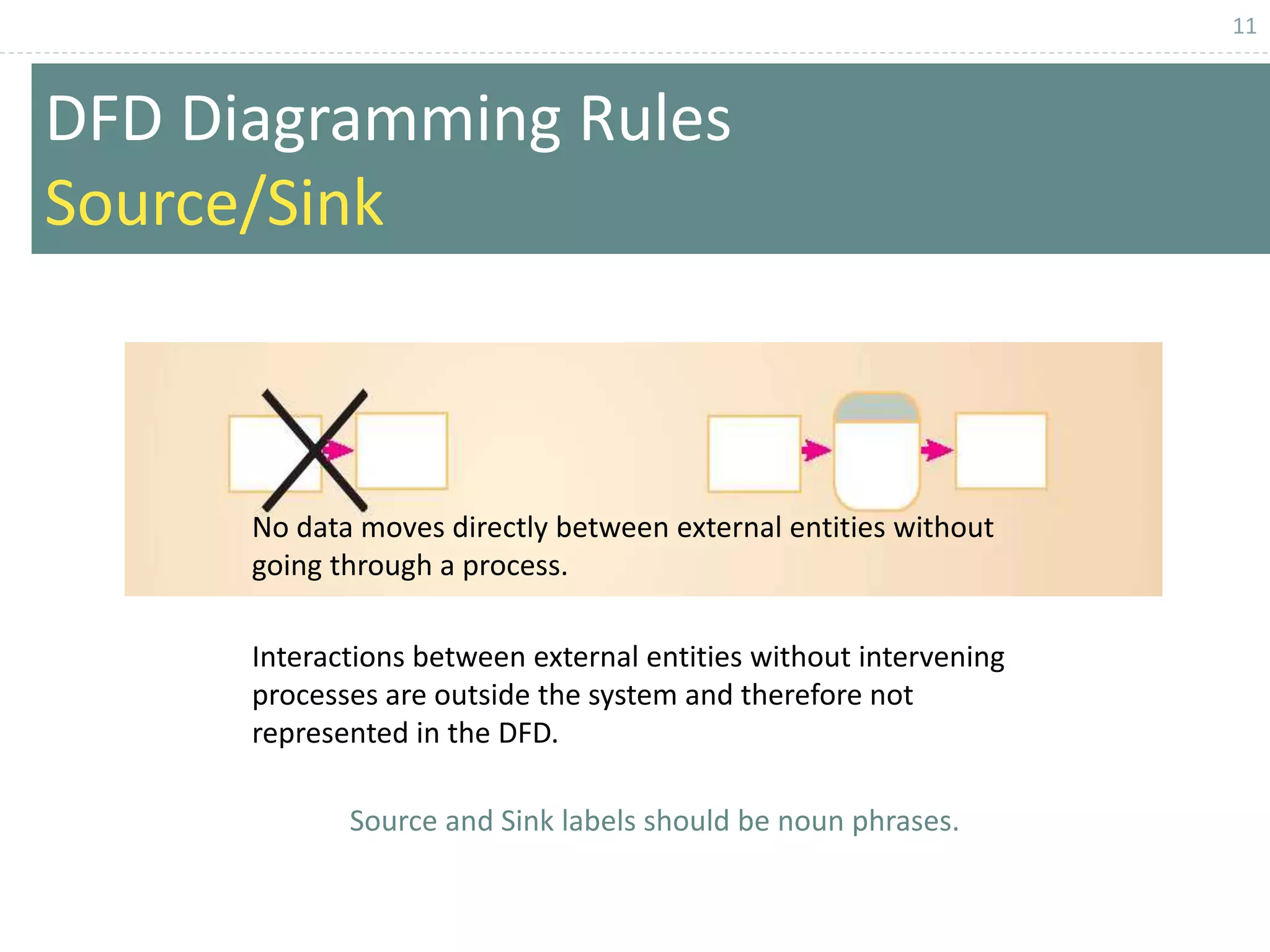 11
DFD Diagramming Rules
Source/Sink
Source and Sink labels should be noun phrases.
No data moves directly between external entities without
going through a process.
Interactions between external entities without intervening
processes are outside the system and therefore not
represented in the DFD.
 
