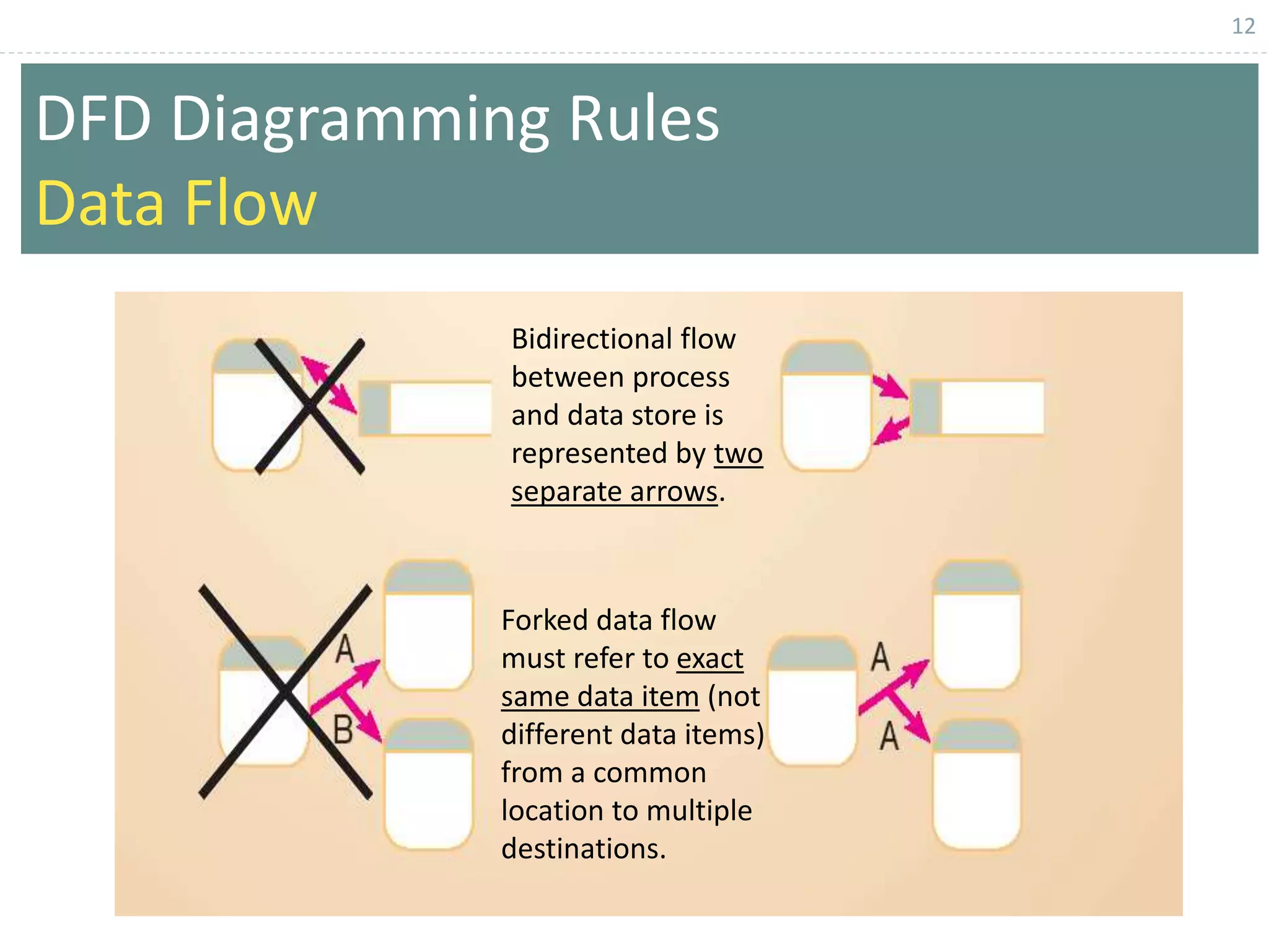 12
Bidirectional flow
between process
and data store is
represented by two
separate arrows.
Forked data flow
must refer to exact
same data item (not
different data items)
from a common
location to multiple
destinations.
DFD Diagramming Rules
Data Flow
 