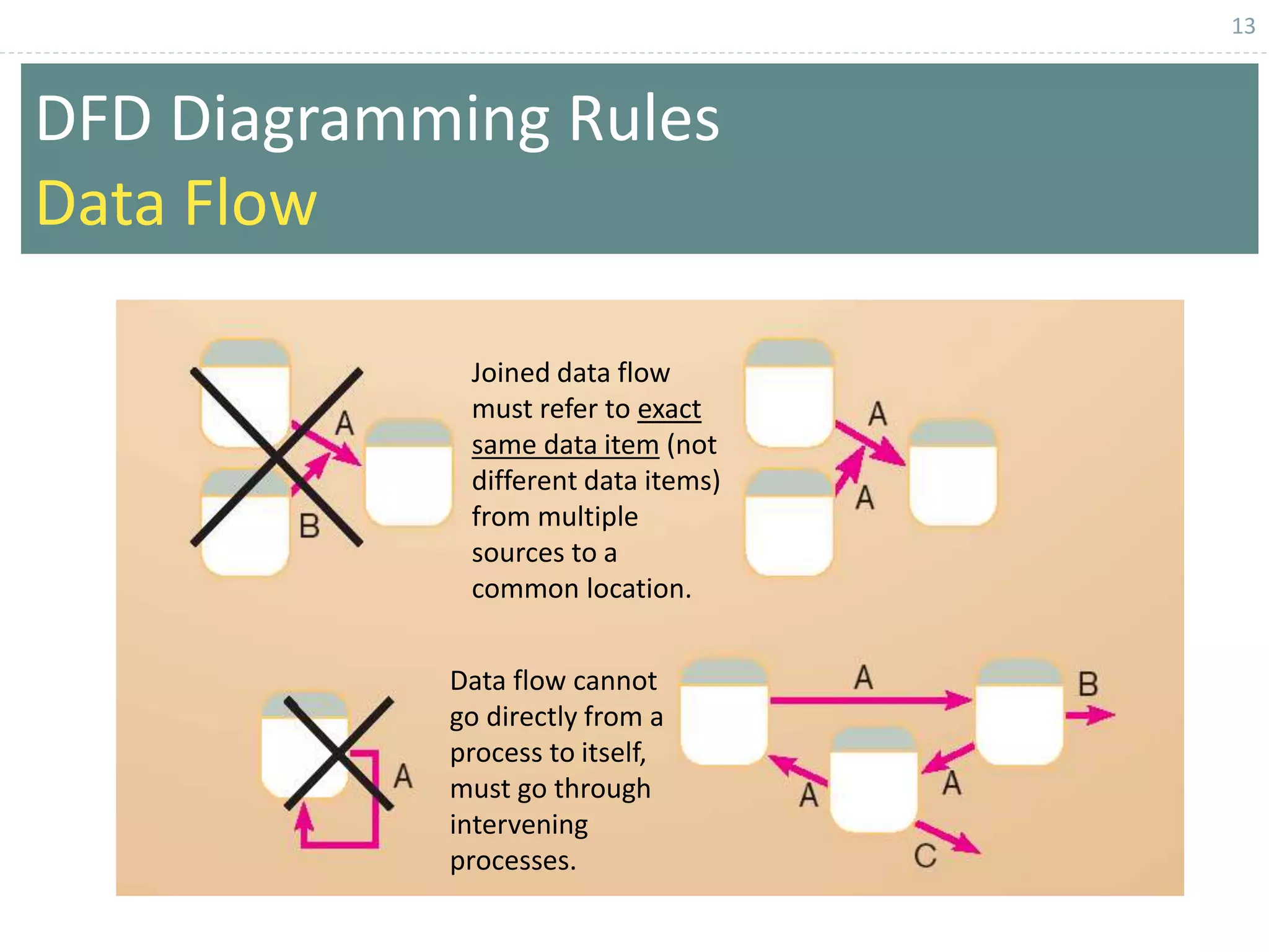 13
Joined data flow
must refer to exact
same data item (not
different data items)
from multiple
sources to a
common location.
Data flow cannot
go directly from a
process to itself,
must go through
intervening
processes.
DFD Diagramming Rules
Data Flow
 