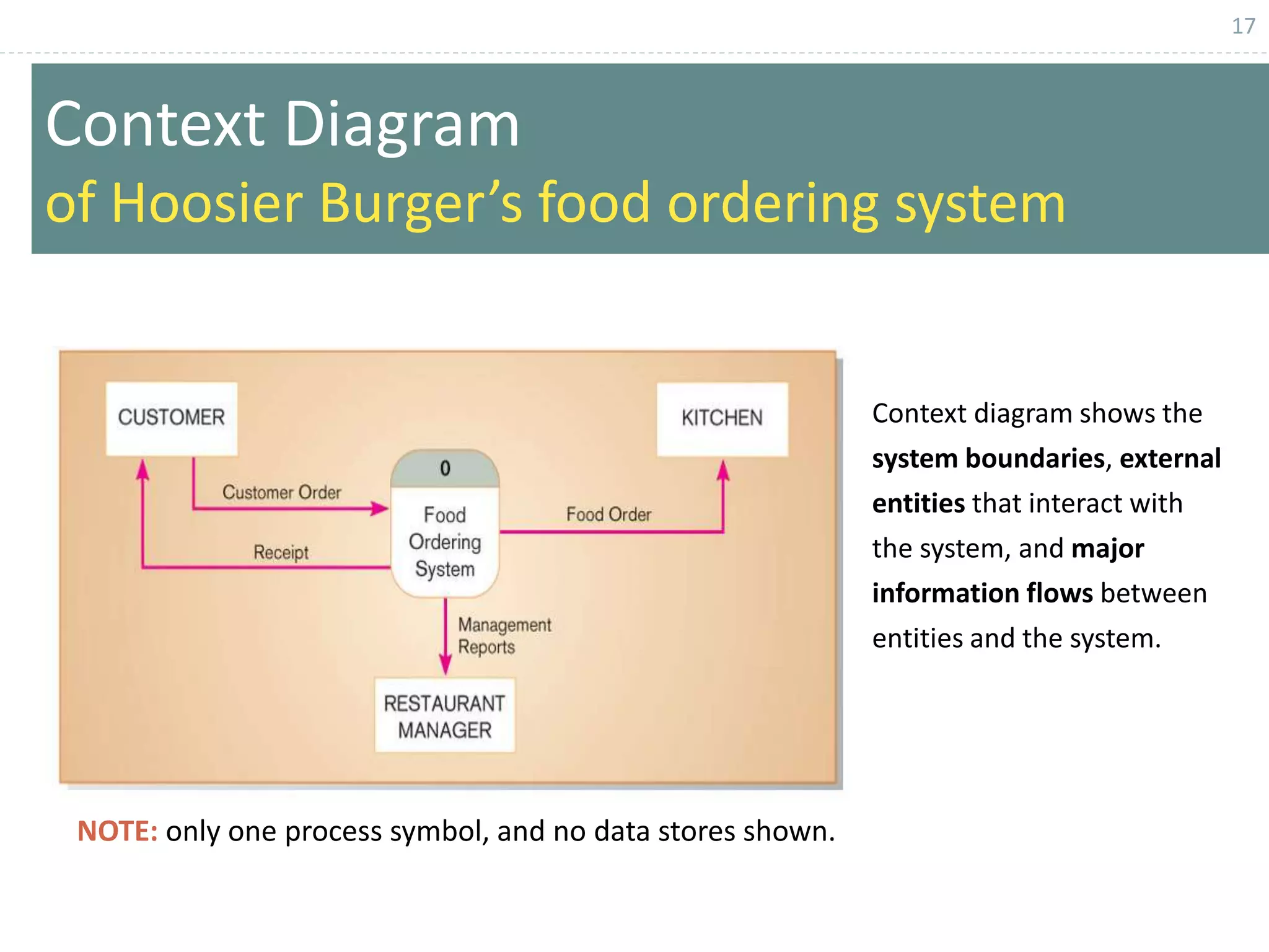 17
Context Diagram
of Hoosier Burger’s food ordering system
Context diagram shows the
system boundaries, external
entities that interact with
the system, and major
information flows between
entities and the system.
NOTE: only one process symbol, and no data stores shown.
 
