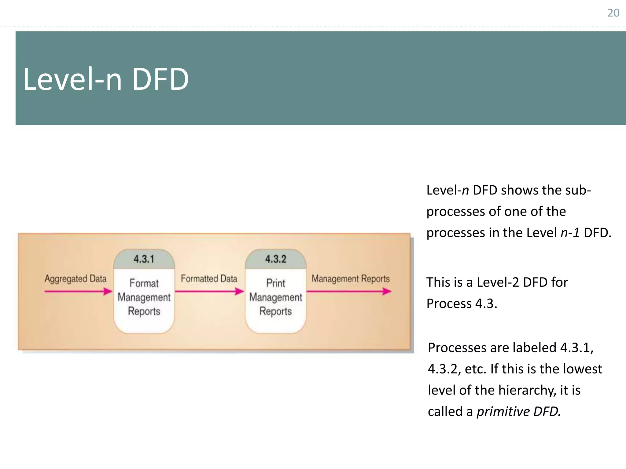 20
Level-n DFD
Level-n DFD shows the sub-
processes of one of the
processes in the Level n-1 DFD.
This is a Level-2 DFD for
Process 4.3.
Processes are labeled 4.3.1,
4.3.2, etc. If this is the lowest
level of the hierarchy, it is
called a primitive DFD.
 
