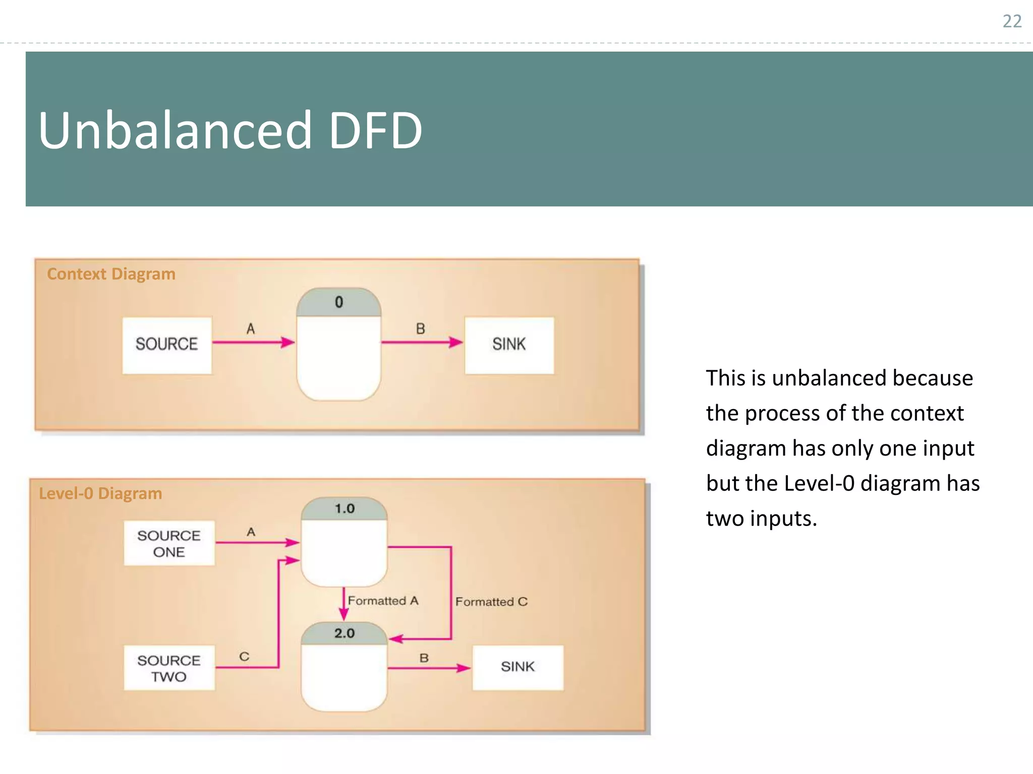 22
Unbalanced DFD
This is unbalanced because
the process of the context
diagram has only one input
but the Level-0 diagram has
two inputs.
Context Diagram
Level-0 Diagram
 