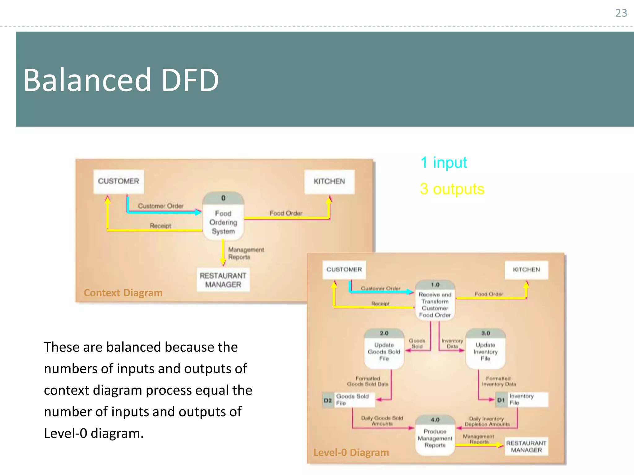 23
Balanced DFD
These are balanced because the
numbers of inputs and outputs of
context diagram process equal the
number of inputs and outputs of
Level-0 diagram.
3 outputs
1 input
Context Diagram
Level-0 Diagram
 