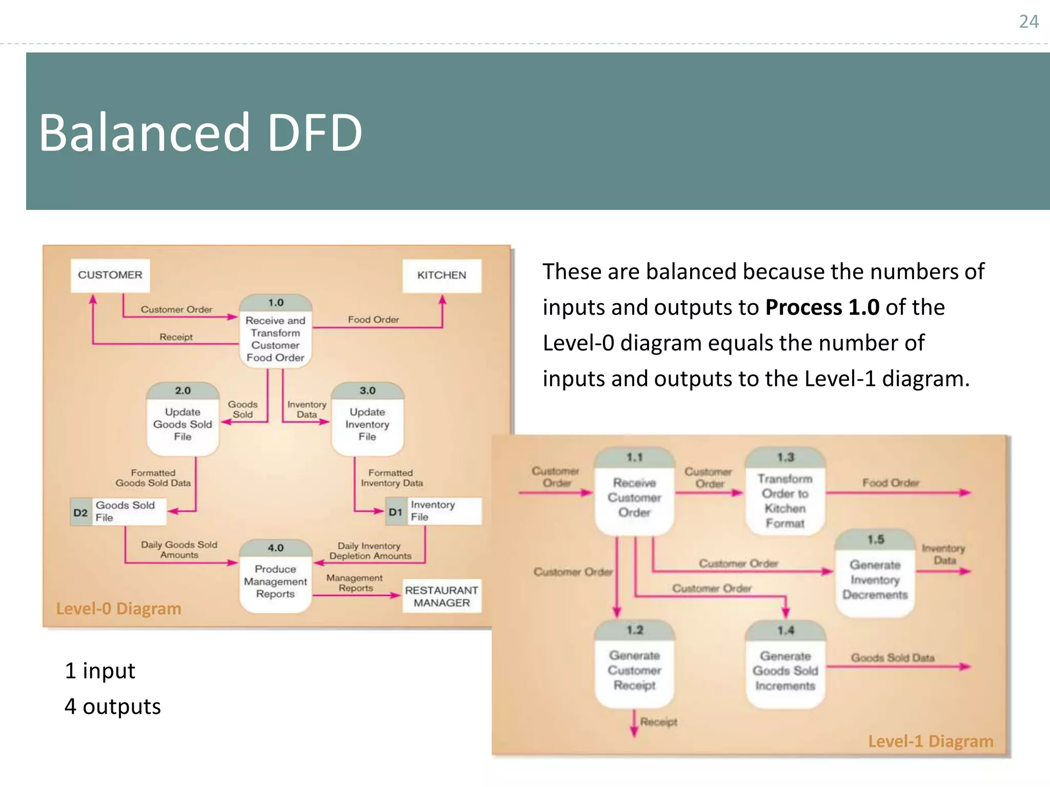 24
Balanced DFD
These are balanced because the numbers of
inputs and outputs to Process 1.0 of the
Level-0 diagram equals the number of
inputs and outputs to the Level-1 diagram.
1 input
4 outputs
Level-0 Diagram
Level-1 Diagram
 