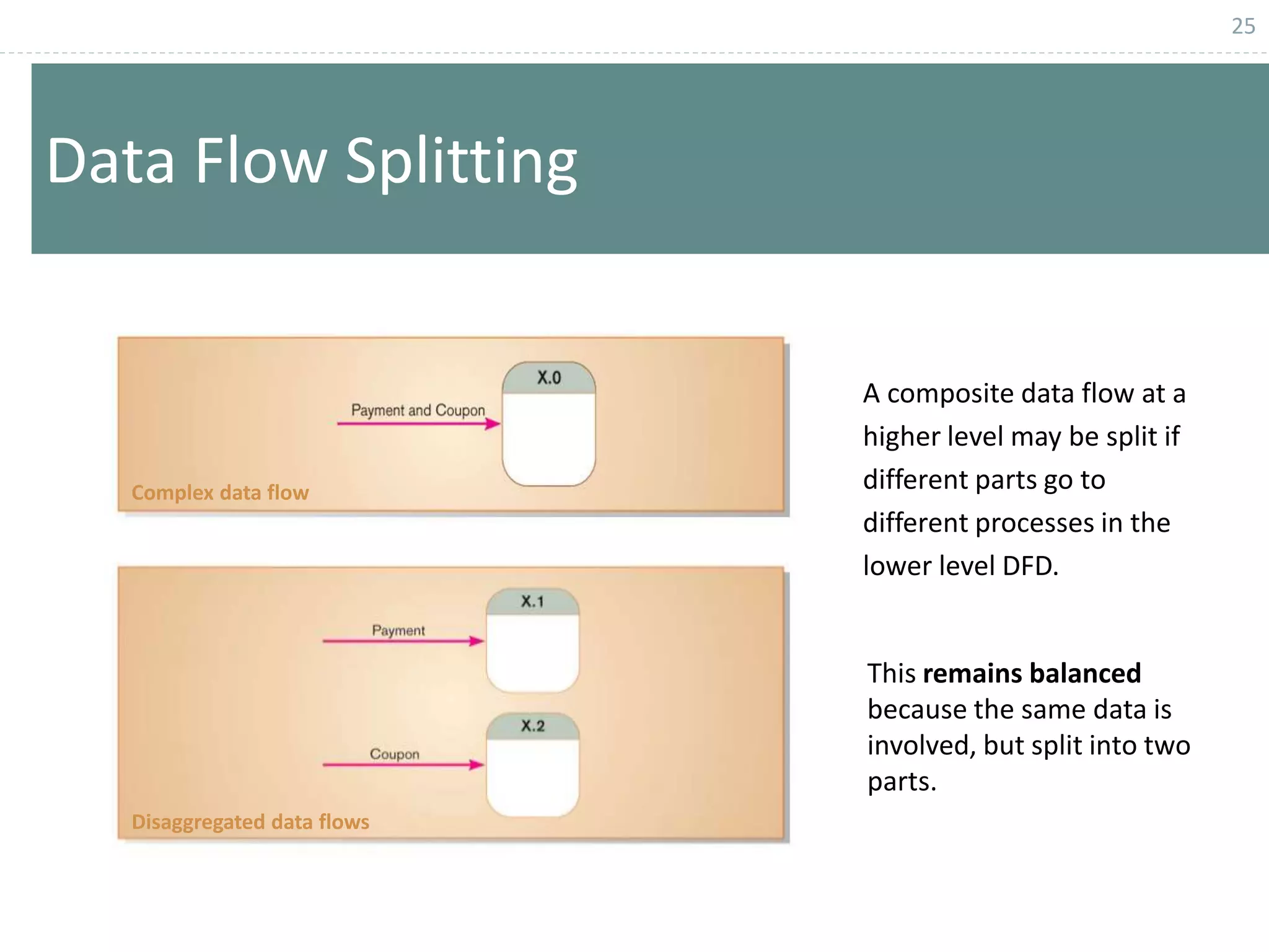 25
Data Flow Splitting
A composite data flow at a
higher level may be split if
different parts go to
different processes in the
lower level DFD.
This remains balanced
because the same data is
involved, but split into two
parts.
Complex data flow
Disaggregated data flows
 