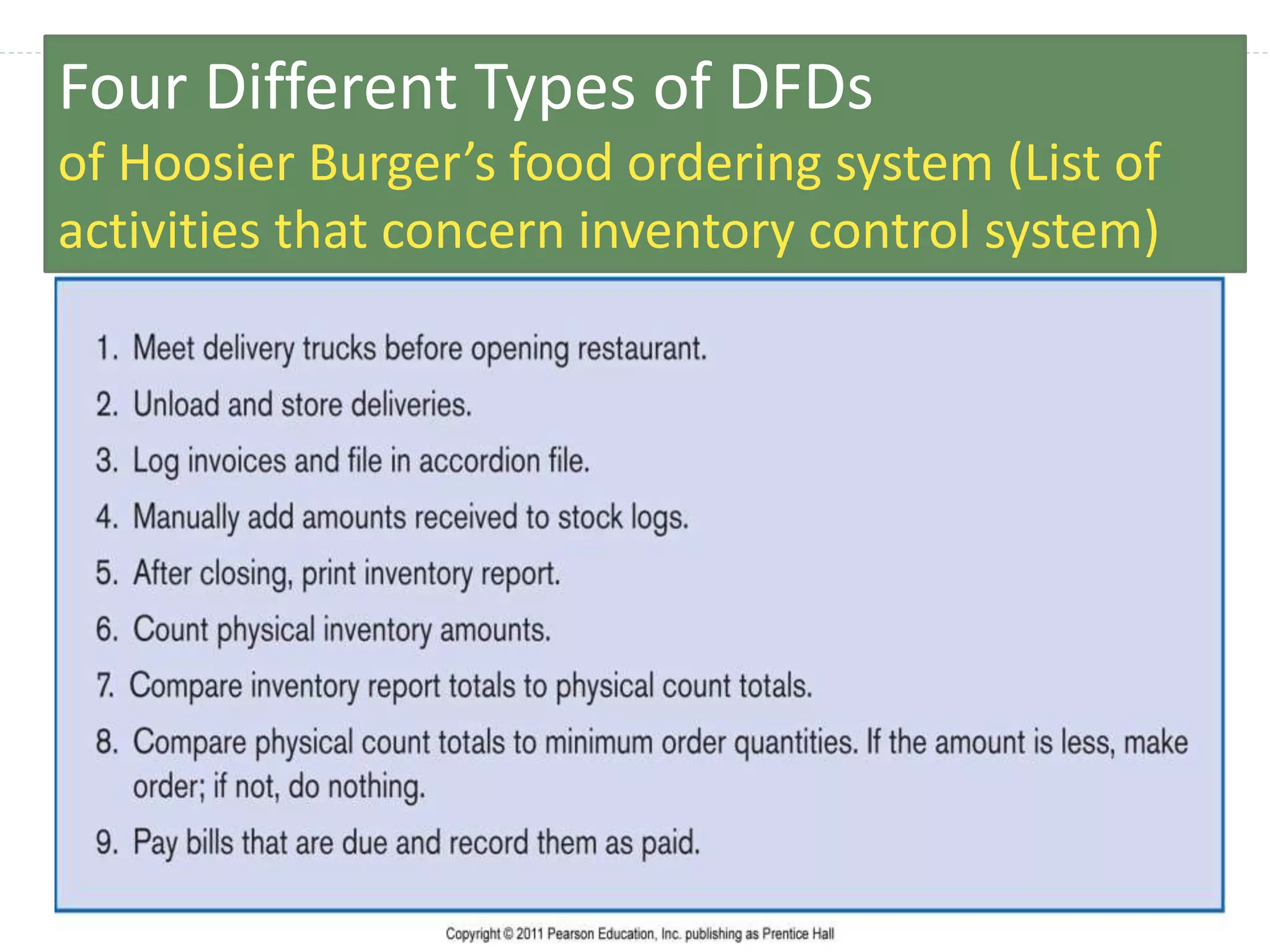 29
Four Different Types of DFDs
of Hoosier Burger’s food ordering system (List of
activities that concern inventory control system)
 