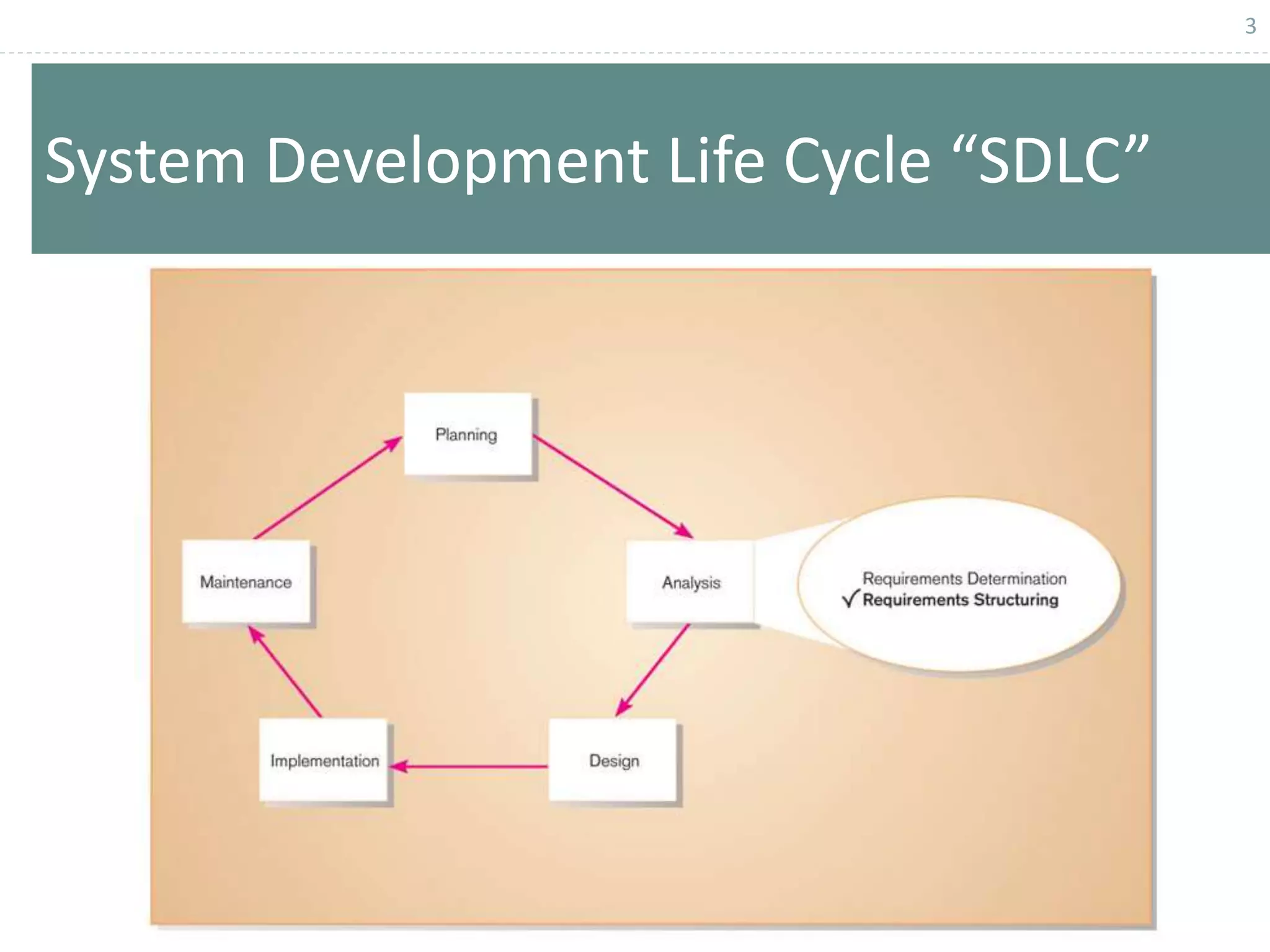 3
System Development Life Cycle “SDLC”
 