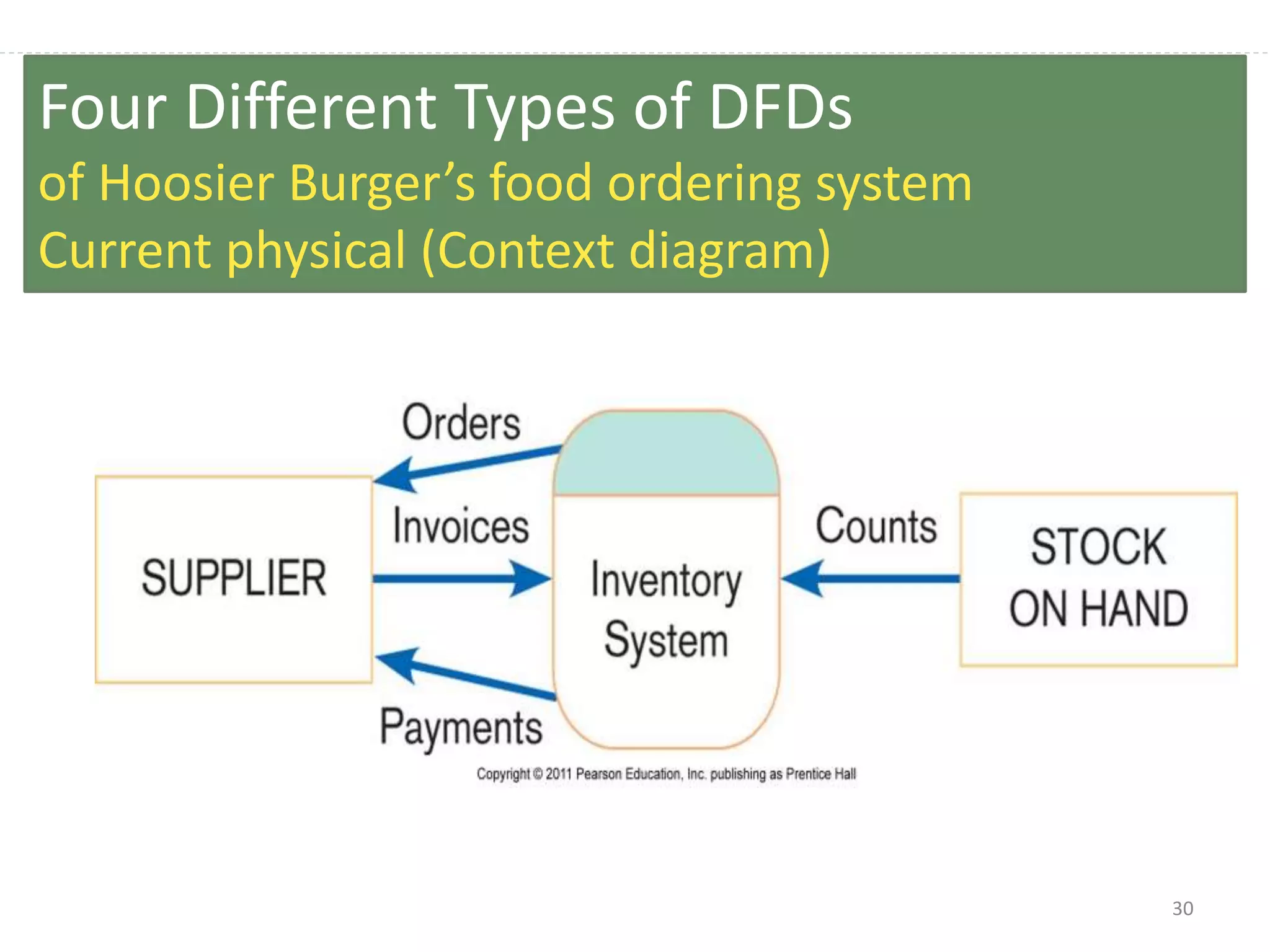 30
Four Different Types of DFDs
of Hoosier Burger’s food ordering system
Current physical (Context diagram)
 