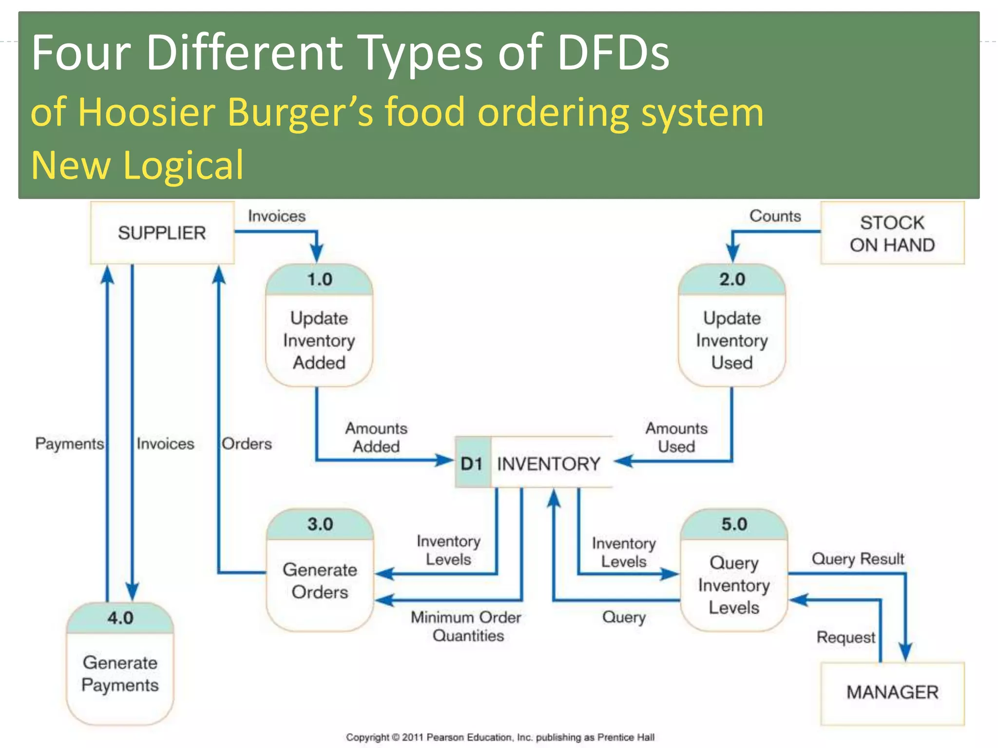 32
Four Different Types of DFDs
of Hoosier Burger’s food ordering system
New Logical
 