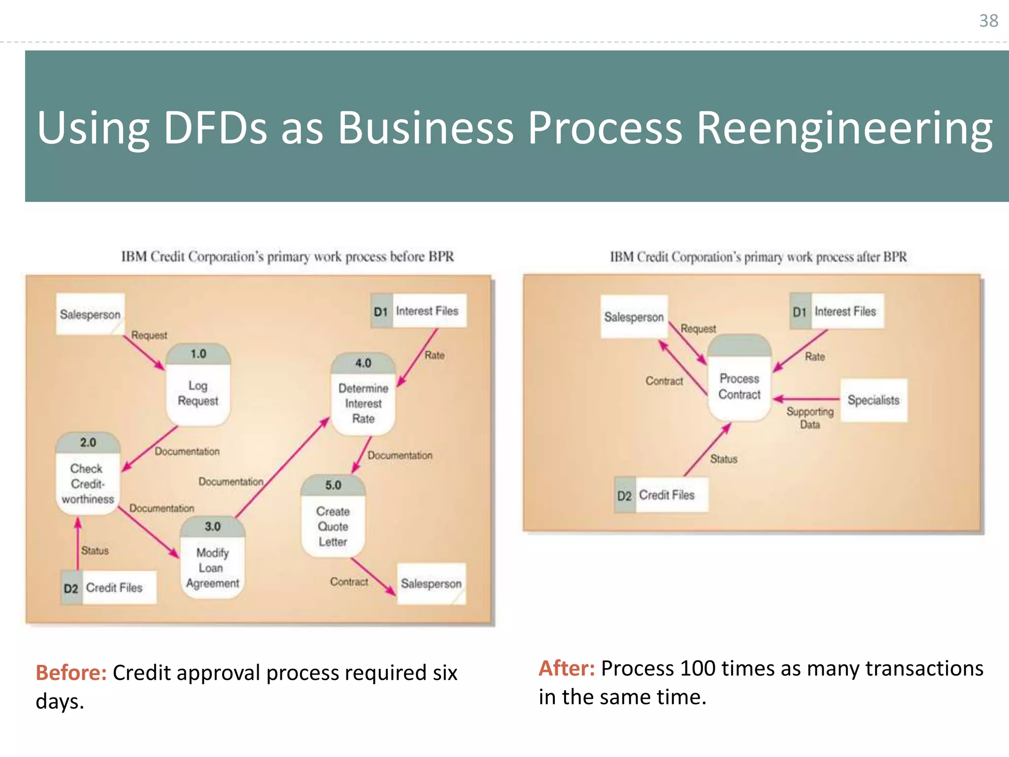 38
Using DFDs as Business Process Reengineering
Before: Credit approval process required six
days.
After: Process 100 times as many transactions
in the same time.
 