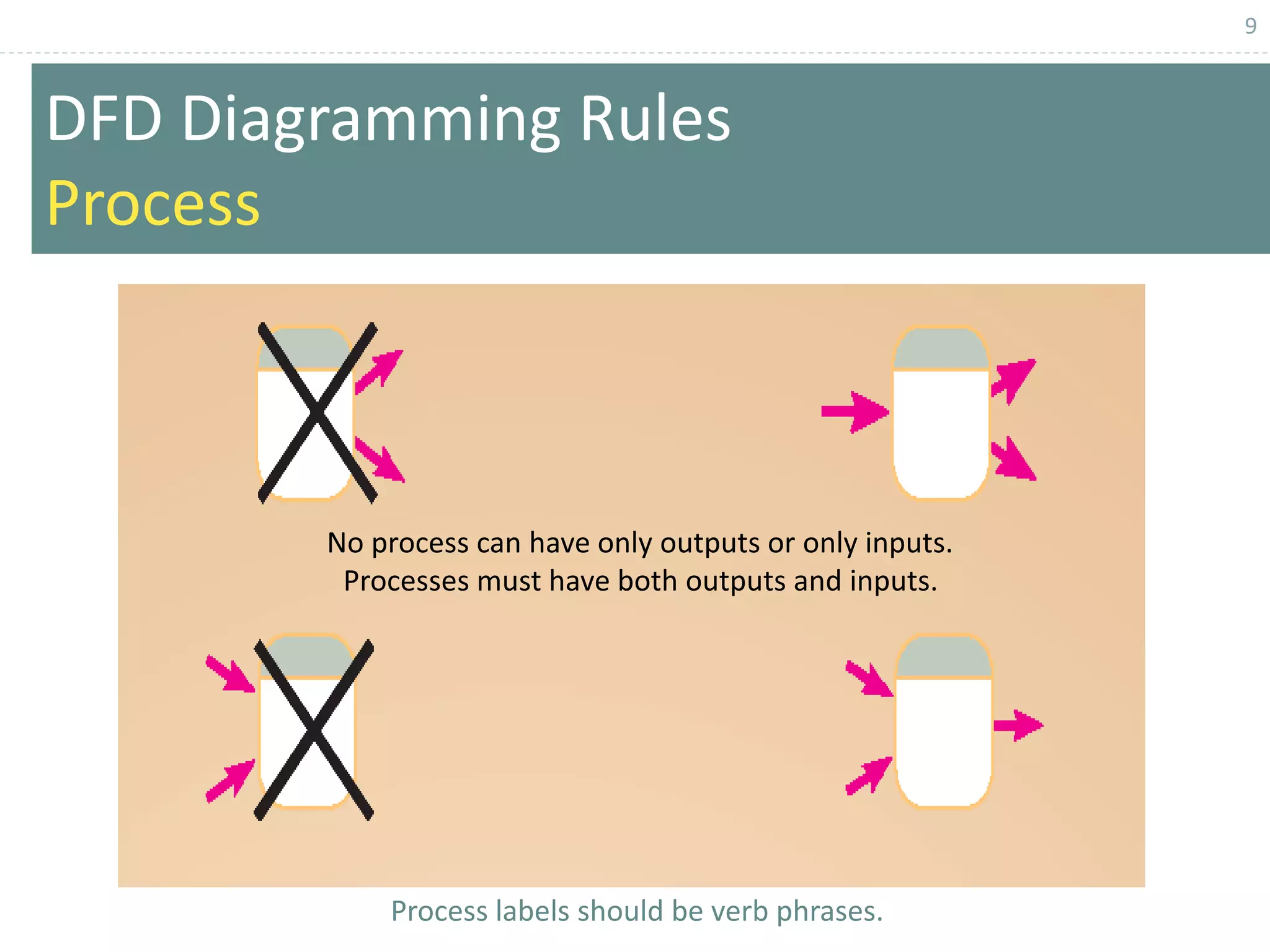9
DFD Diagramming Rules
Process
No process can have only outputs or only inputs.
Processes must have both outputs and inputs.
Process labels should be verb phrases.
 