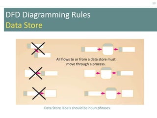 10
DFD Diagramming Rules
Data Store
Data Store labels should be noun phrases.
All flows to or from a data store must
move through a process.
 