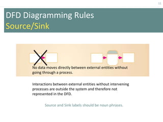 11
DFD Diagramming Rules
Source/Sink
Source and Sink labels should be noun phrases.
No data moves directly between external entities without
going through a process.
Interactions between external entities without intervening
processes are outside the system and therefore not
represented in the DFD.
 