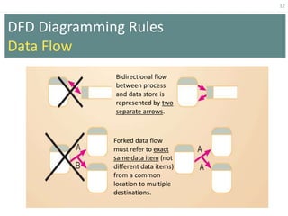 12
Bidirectional flow
between process
and data store is
represented by two
separate arrows.
Forked data flow
must refer to exact
same data item (not
different data items)
from a common
location to multiple
destinations.
DFD Diagramming Rules
Data Flow
 
