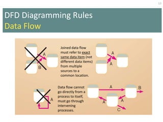 13
Joined data flow
must refer to exact
same data item (not
different data items)
from multiple
sources to a
common location.
Data flow cannot
go directly from a
process to itself,
must go through
intervening
processes.
DFD Diagramming Rules
Data Flow
 