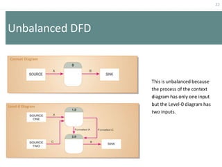 22
Unbalanced DFD
This is unbalanced because
the process of the context
diagram has only one input
but the Level-0 diagram has
two inputs.
Context Diagram
Level-0 Diagram
 