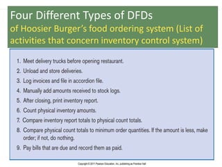 29
Four Different Types of DFDs
of Hoosier Burger’s food ordering system (List of
activities that concern inventory control system)
 