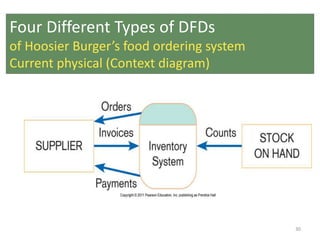 30
Four Different Types of DFDs
of Hoosier Burger’s food ordering system
Current physical (Context diagram)
 