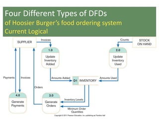 31
Four Different Types of DFDs
of Hoosier Burger’s food ordering system
Current Logical
 