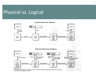 33
Physical vs. Logical
 