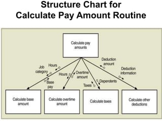 Structure Chart for 
Calculate Pay Amount Routine 
 