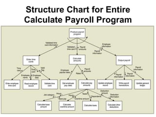 Structure Chart for Entire 
Calculate Payroll Program 
 