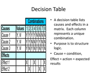 Decision Table 
Combinations • A decision table lists 
Causes Values 1 2 3 4 5 6 7 8 
Cause 1 Y, N Y Y Y Y N N N N 
Cause 2 Y, N Y Y N N Y Y N N 
Cause 3 Y, N Y N Y N Y N Y N 
Effects 
Effect 1 X X X 
Effect 2 X X X 
causes and effects in a 
matrix. Each column 
represents a unique 
combination. 
• Purpose is to structure 
logic. 
• Cause = condition, 
Effect = action = expected 
results 
 