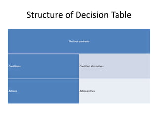 DFD Decision Table Decision Chart Structure Charts PPTX