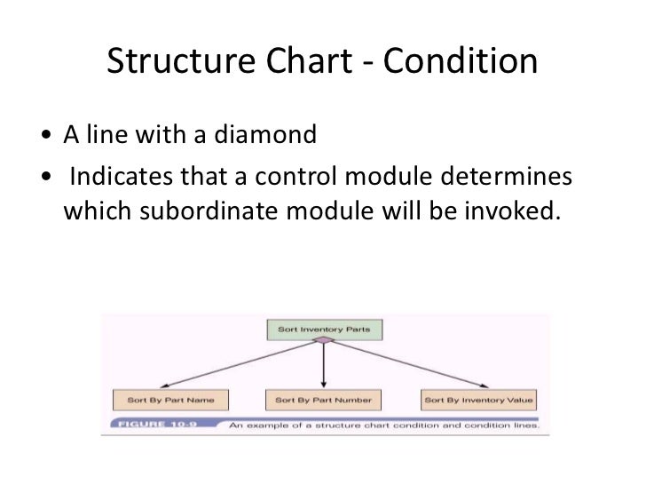 Dfd To Structure Chart Example