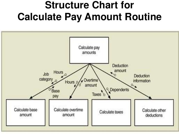 Structure Chart For Online Shopping System