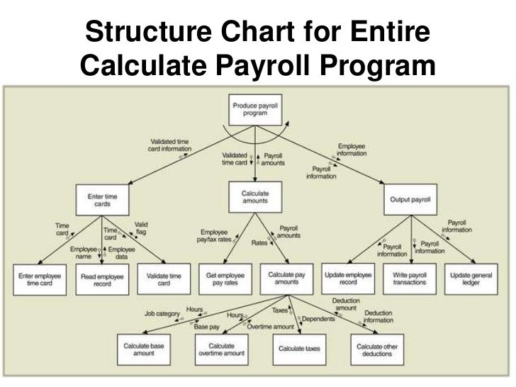 DFD, Decision Table, Decision Chart, Structure Charts