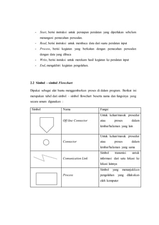 - Start, berisi instruksi untuk persiapan peralatan yang diperlukan sebelum
menangani pemecahan persoalan.
- Read, berisi instruksi untuk membaca data dari suatu peralatan input
- Process, berisi kegiatan yang berkaitan dengan pemecahan persoalan
dengan data yang dibaca
- Write, berisi instuksi untuk merekam hasil kegiatan ke peralatan input
- End, mengakhiri kegiatan pengolahan.
2.2 Simbol – simbol Flowchart
Dipakai sebagai alat bantu menggambarkan proses di dalam program. Berikut ini
merupakan tabel dari simbol – simbol flowchart beserta nama dan fungsinya yang
secara umum digunakan :
Simbol Nama Fungsi
Off-line Connector
Untuk keluar/masuk prosedur
atau proses dalam
lembar/halaman yang lain
Connector
Untuk keluar/masuk prosedur
atau proses dalam
lembar/halaman yang sama
Comunication Link
Simbol transmisi untuk
informasi dari satu lokasi ke
lokasi lainnya
Process
Simbol yang menunjukkan
pengolahan yang dilakukan
oleh komputer
 