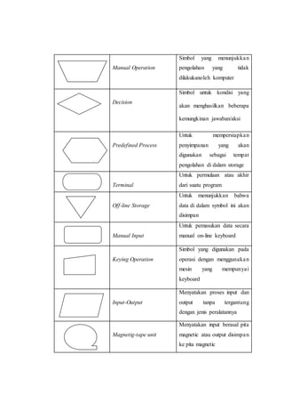 Manual Operation
Simbol yang menunjukkan
pengolahan yang tidak
dilakukanoleh komputer
Decision
Simbol untuk kondisi yang
akan menghasilkan beberapa
kemungkinan jawaban/aksi
Predefined Process
Untuk mempersiapkan
penyimpanan yang akan
digunakan sebagai tempat
pengolahan di dalam storage
Terminal
Untuk permulaan atau akhir
dari suatu program
Off-line Storage
Untuk menunjukkan bahwa
data di dalam symbol ini akan
disimpan
Manual Input
Untuk pemasukan data secara
manual on-line keyboard
Keying Operation
Simbol yang digunakan pada
operasi dengan menggunakan
mesin yang mempunyai
keyboard
Input-Output
Menyatakan proses input dan
output tanpa tergantung
dengan jenis peralatannya
Magnetig-tape unit
Menyatakan input berasal pita
magnetic atau output disimpan
ke pita magnetic
 