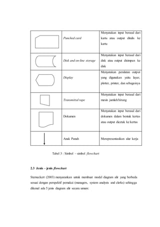 Punched card
Menyatakan input berasal dari
kartu atau output ditulis ke
kartu
Disk and on-line storage
Menyatakan input berasal dari
disk atau output disimpan ke
disk
Display
Menyatakan peralatan output
yang digunakan yaitu layar,
plotter, printer, dan sebagainya
Transmittal tape
Menyatakan input berasal dari
mesin jumlah/hitung
Dokumen
Menyatakan input berasal dari
dokumen dalam bentuk kertas
atau output dicetak ke kertas
Anak Panah Merepresentasikan alur kerja
2.3 Jenis – jenis flowchart
Sterneckert (2003) menyarankan untuk membuat model diagram alir yang berbeda
sesuai dengan perspektif pemakai (managers, system analysts and clerks) sehingga
dikenal ada 5 jenis diagram alir secara umum:
Tabel 3 : Simbol – simbol flowchart
 