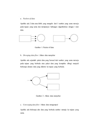 a. Packets of data
Apabila ada 2 data atau lebih yang mengalir dari 1 sumber yang sama menuju
pada tujuan yang sama dan mempunyai hubungan digambarkan dengan 1 alur
data.
b. Diverging data flow / Aliran data menyebar
Apabila ada sejumlah paket data yang berasal dari sumber yang sama menuju
pada tujuan yang berbeda atau paket data yang kompleks dibagi menjadi
beberapa elemen data yang dikirim ke tujuan yang berbeda.
c. Converging data flow / Aliran data mengumpul
Apabila ada beberapa alur data yang berbeda sumber menuju ke tujuan yang
sama.
Gambar 2 : Aliran data menyebar
Gambar 1: Packet of data
 