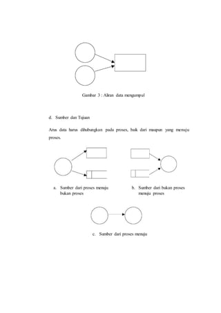 d. Sumber dan Tujuan
Arus data harus dihubungkan pada proses, baik dari maupun yang menuju
proses.
a. Sumber dari proses menuju
bukan proses
b. Sumber dari bukan proses
menuju proses
c. Sumber dari proses menuju
proses
Gambar 3 : Aliran data mengumpul
 