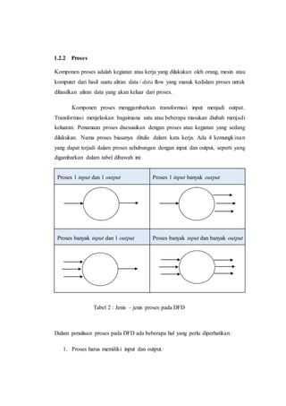 1.2.2 Proses
Komponen proses adalah kegiatan atau kerja yang dilakukan oleh orang, mesin atau
komputer dari hasil suatu aliran data / data flow yang masuk kedalam proses untuk
dihasilkan aliran data yang akan keluar dari proses.
Komponen proses menggambarkan transformasi input menjadi output.
Transformasi menjelaskan bagaimana satu atau beberapa masukan diubah menjadi
keluaran. Penamaan proses disesuaikan dengan proses atau kegiatan yang sedang
dilakukan. Nama proses biasanya ditulis dalam kata kerja. Ada 4 kemungkinan
yang dapat terjadi dalam proses sehubungan dengan input dan output, seperti yang
digambarkan dalam tabel dibawah ini:
Proses 1 input dan 1 output Proses 1 input banyak output
Proses banyak input dan 1 output Proses banyak input dan banyak output
Dalam penulisan proses pada DFD ada beberapa hal yang perlu diperhatikan:
1. Proses harus memiliki input dan output.
Tabel 2 : Jenis – jenis proses pada DFD
 