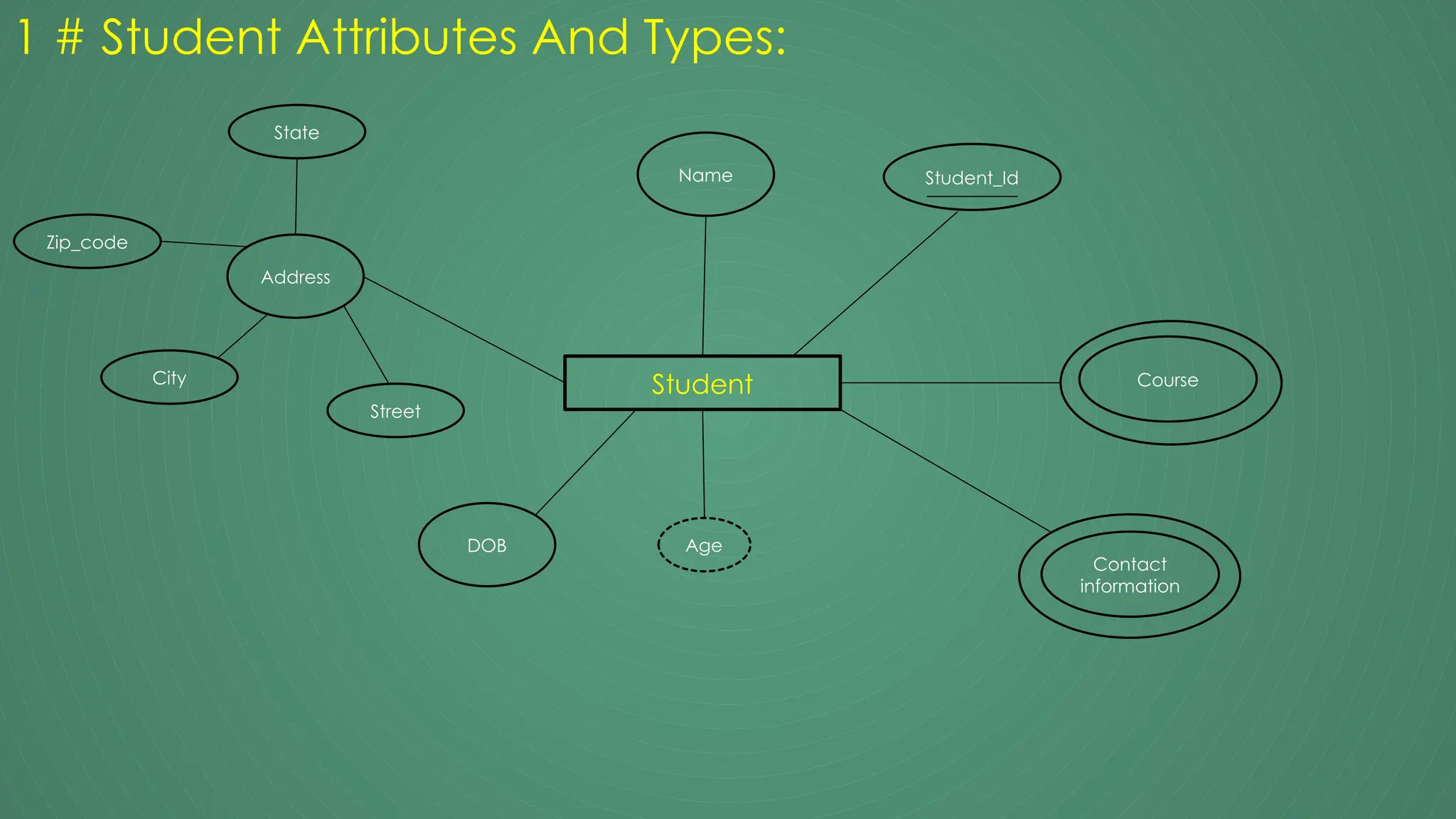 1 # Student Attributes And Types:
Student
Age
Contact
information
Name
DOB
Address
Zip_code
Street
State
Course
City
Student_Id
 
