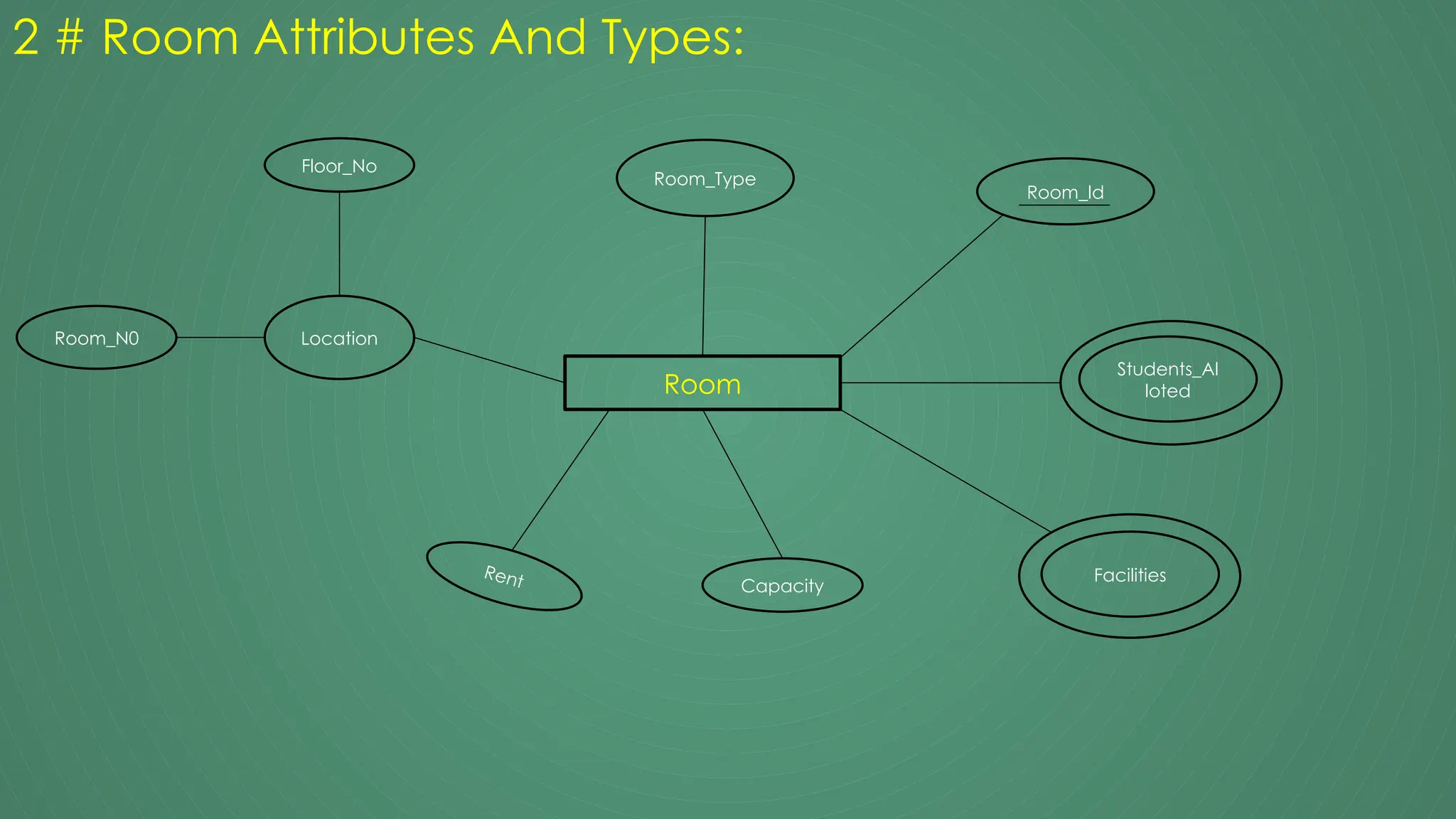 Room
Room_Id
Facilities
Room_Type
Capacity
Location
Room_N0
Floor_No
Students_Al
loted
2 # Room Attributes And Types:
Rent
 